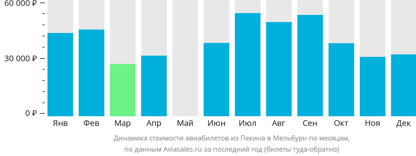 Динамика стоимости авиабилетов из Пекина в Мельбурн по месяцам