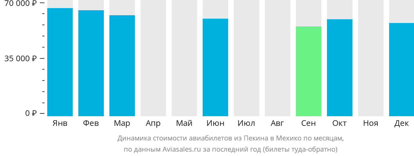 Динамика стоимости авиабилетов из Пекина в Мехико по месяцам