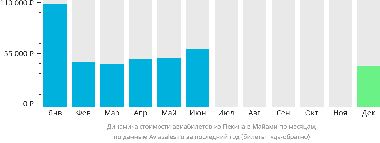 Динамика стоимости авиабилетов из Пекина в Майами по месяцам