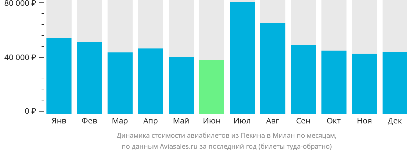 Динамика стоимости авиабилетов из Пекина в Милан по месяцам