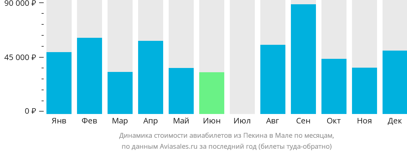 Динамика стоимости авиабилетов из Пекина в Мале по месяцам