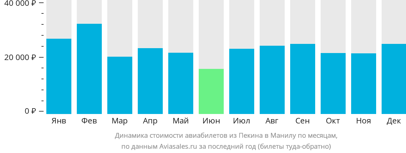 Динамика стоимости авиабилетов из Пекина в Манилу по месяцам