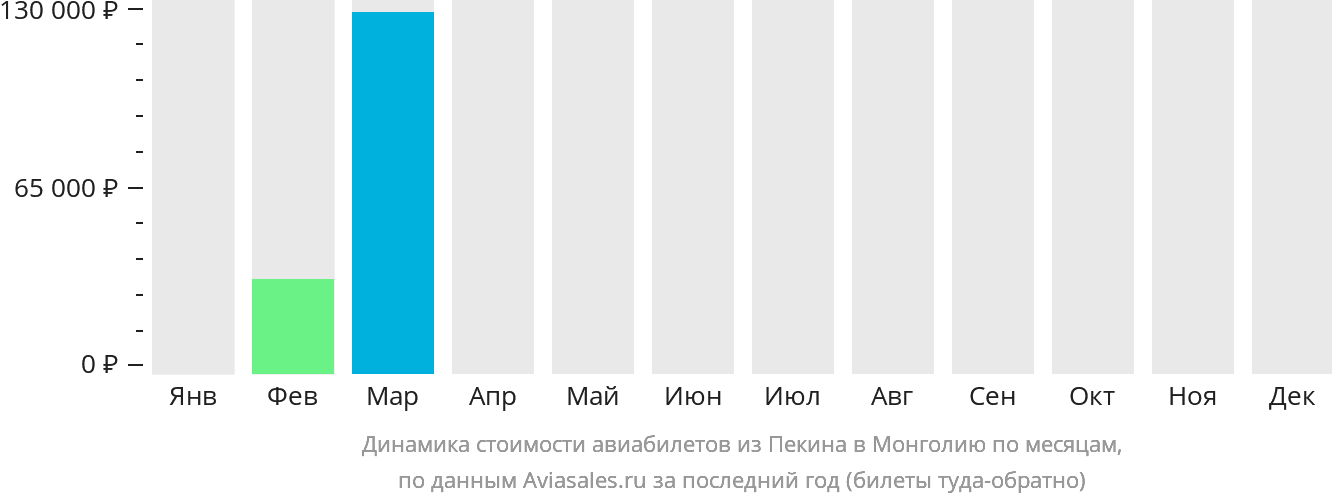 Динамика стоимости авиабилетов из Пекина в Монголию по месяцам