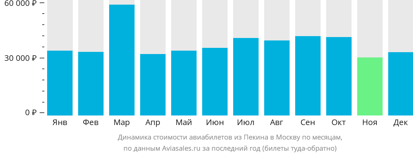 Динамика стоимости авиабилетов из Пекина в Москву по месяцам