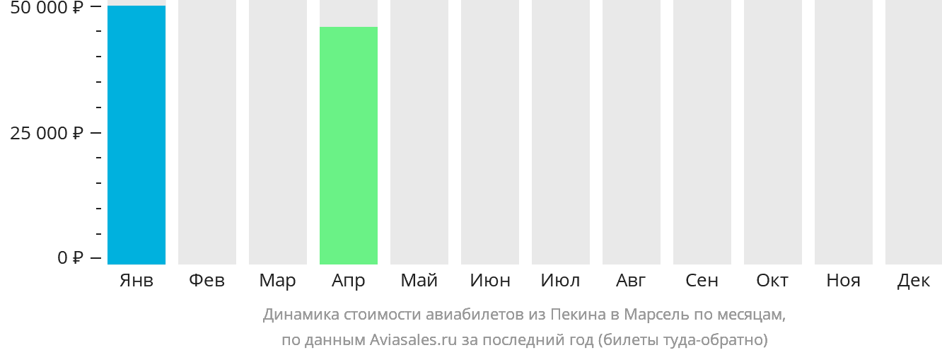 Динамика стоимости авиабилетов из Пекина в Марсель по месяцам