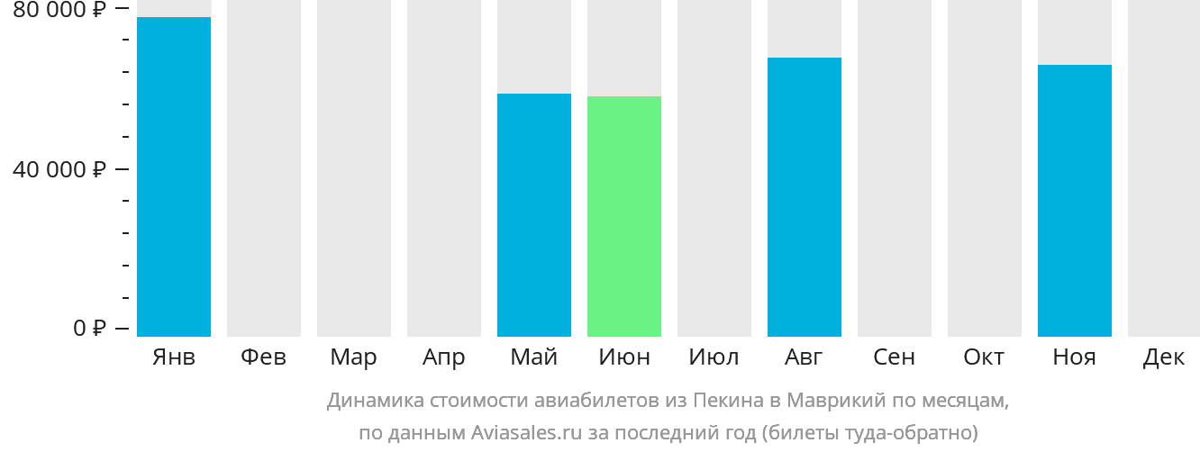 Динамика стоимости авиабилетов из Пекина в Маврикий по месяцам