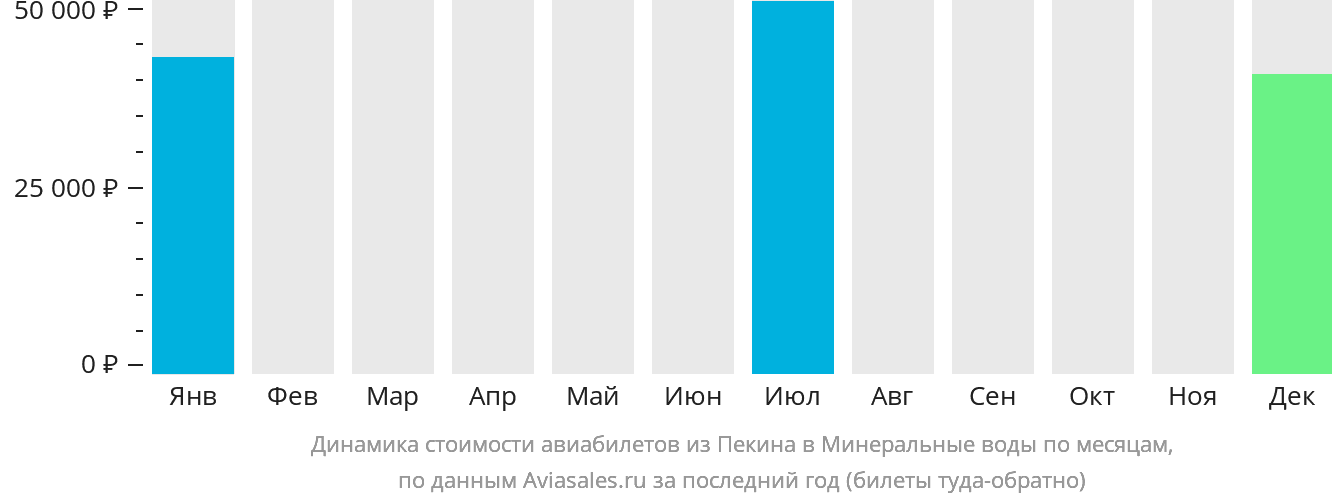 Динамика стоимости авиабилетов из Пекина в Минеральные Воды по месяцам
