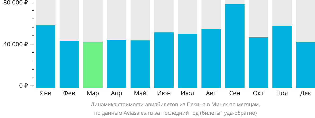 Динамика стоимости авиабилетов из Пекина в Минск по месяцам