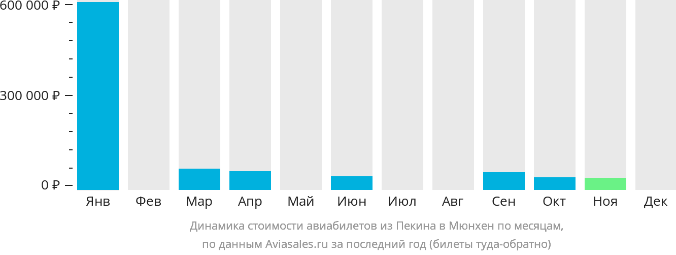 Динамика стоимости авиабилетов из Пекина в Мюнхен по месяцам