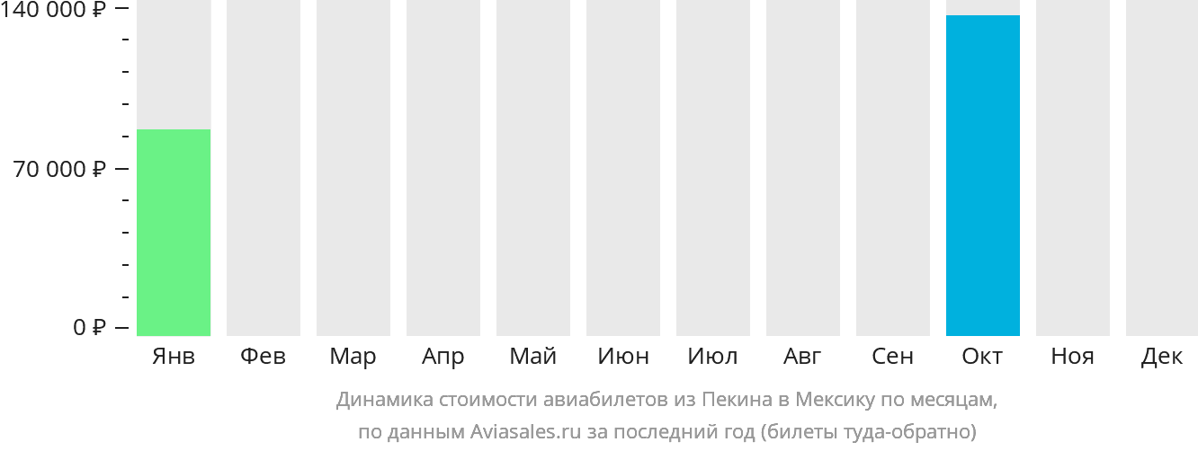 Динамика стоимости авиабилетов из Пекина в Мексику по месяцам