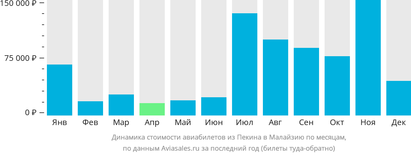 Динамика стоимости авиабилетов из Пекина в Малайзию по месяцам
