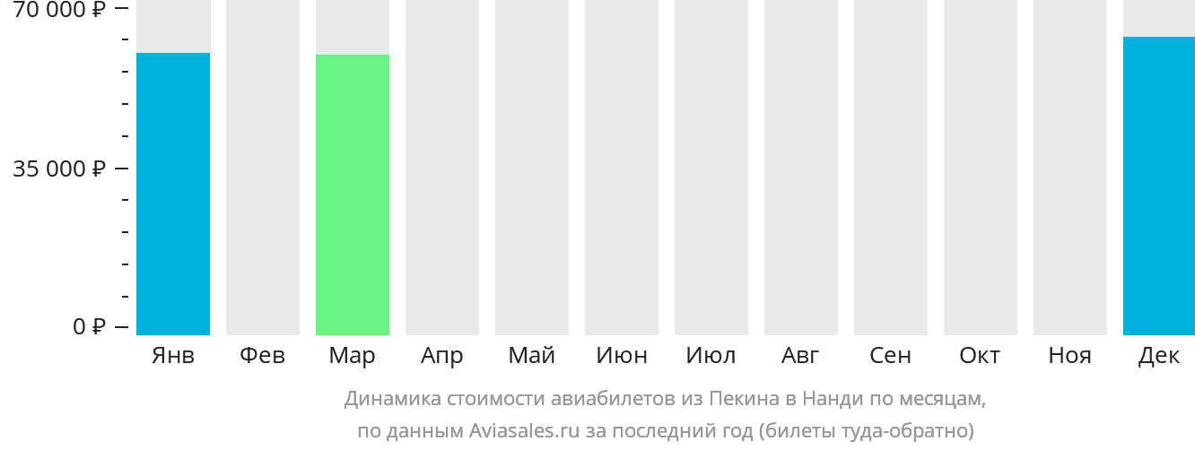 Динамика стоимости авиабилетов из Пекина в Нанди по месяцам