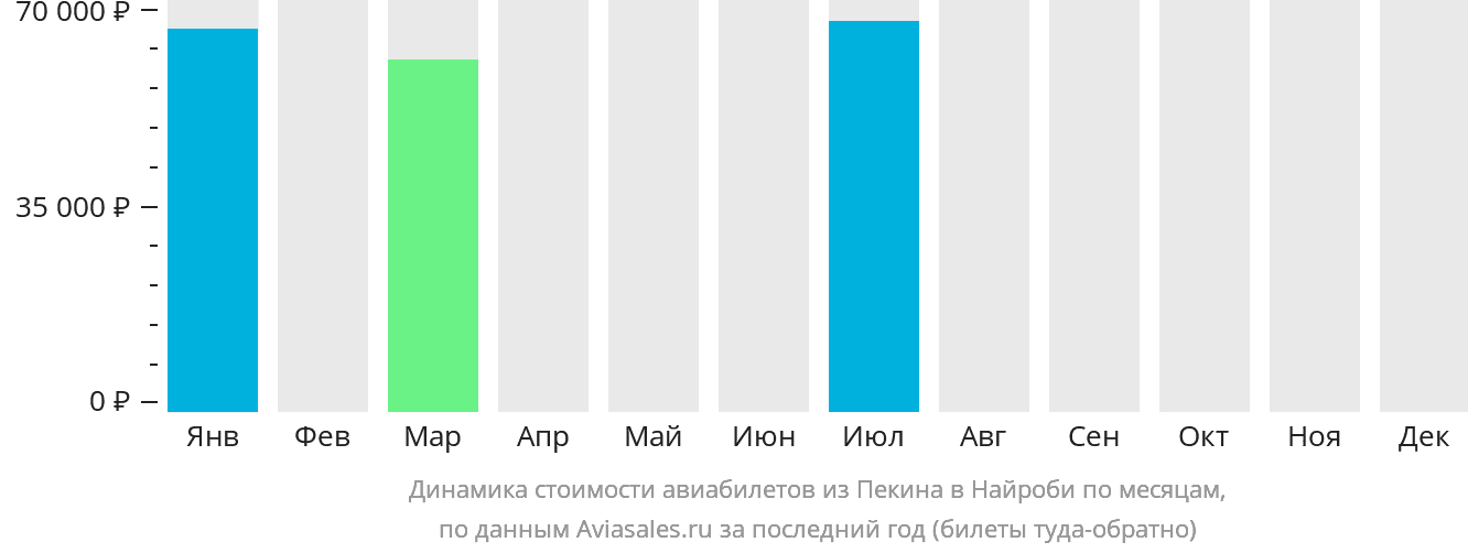 Динамика стоимости авиабилетов из Пекина в Найроби по месяцам