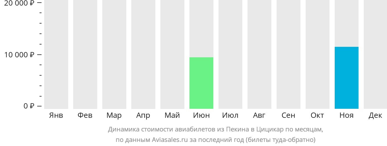 Динамика стоимости авиабилетов из Пекина в Цицикар по месяцам