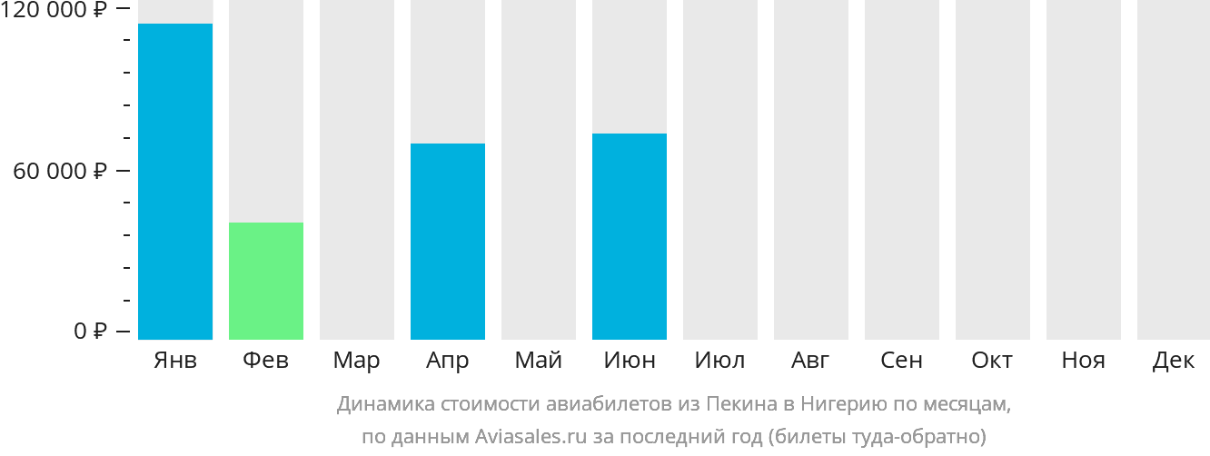 Динамика стоимости авиабилетов из Пекина в Нигерию по месяцам