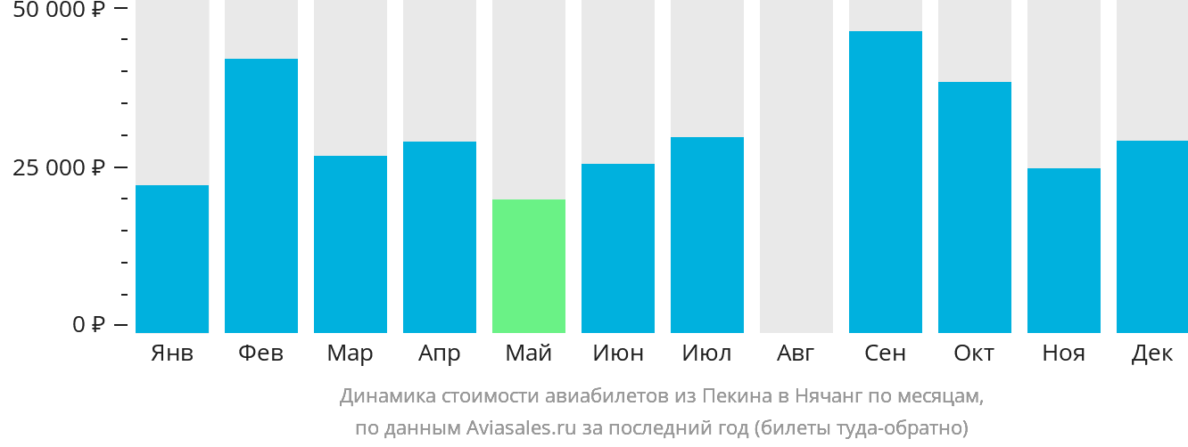 Динамика стоимости авиабилетов из Пекина в Нячанг по месяцам