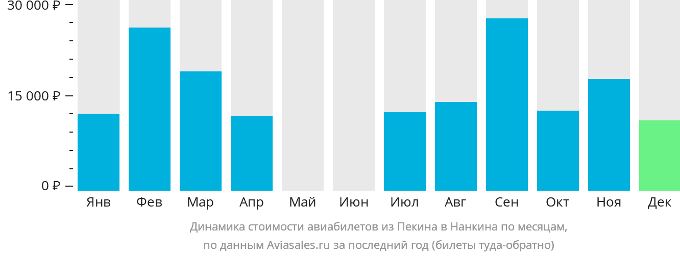 Динамика стоимости авиабилетов из Пекина в Нанкина по месяцам