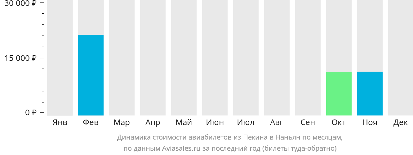 Динамика стоимости авиабилетов из Пекина в Наньян по месяцам