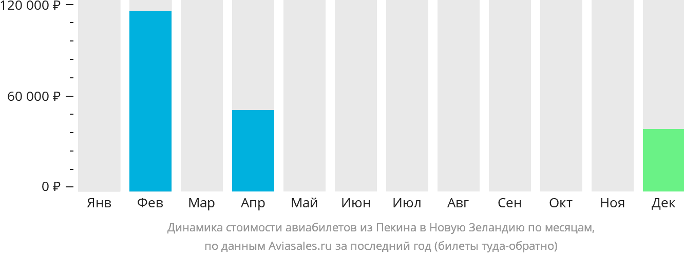 Динамика стоимости авиабилетов из Пекина в Новую Зеландию по месяцам