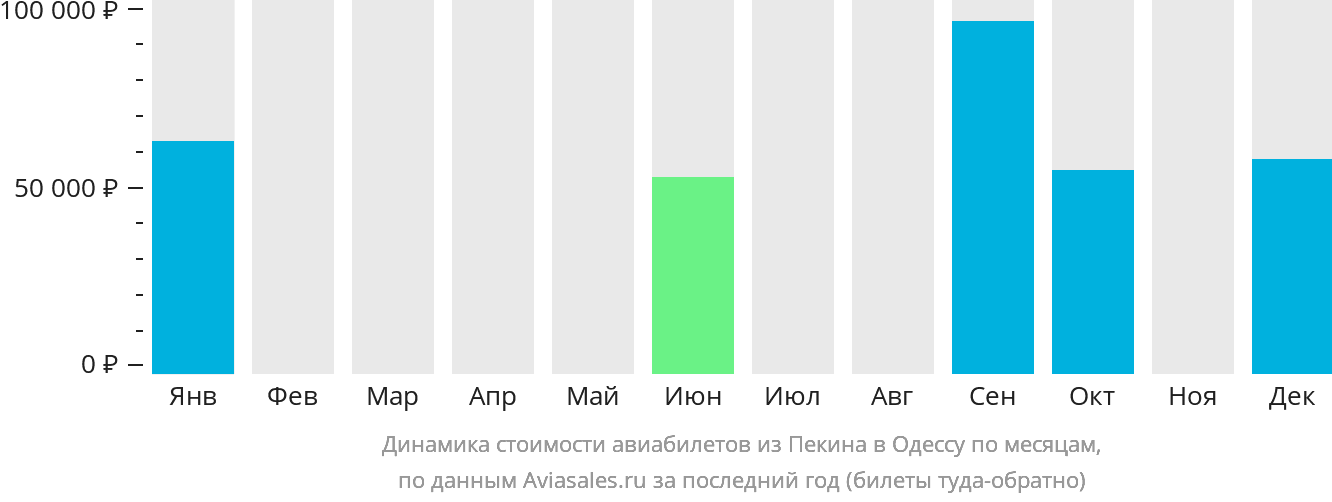 Динамика стоимости авиабилетов из Пекина в Одессу по месяцам
