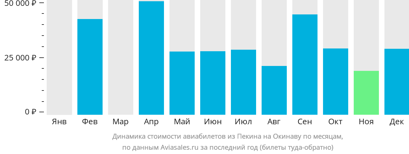 Динамика стоимости авиабилетов из Пекина на Окинаву по месяцам