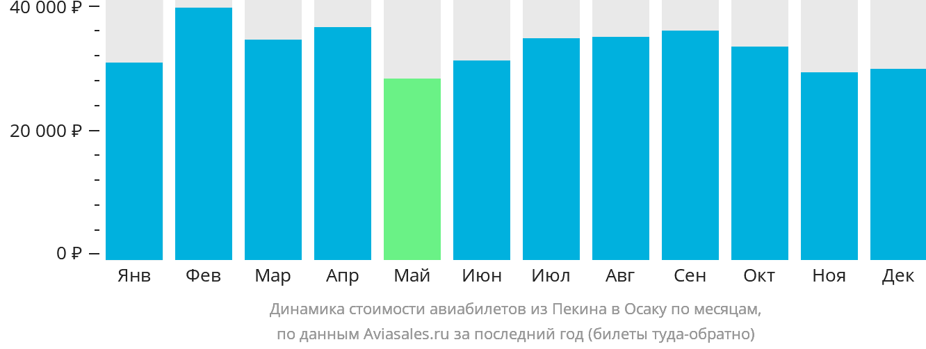 Динамика стоимости авиабилетов из Пекина в Осаку по месяцам