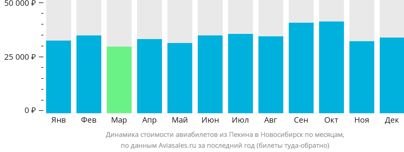 Динамика стоимости авиабилетов из Пекина в Новосибирск по месяцам