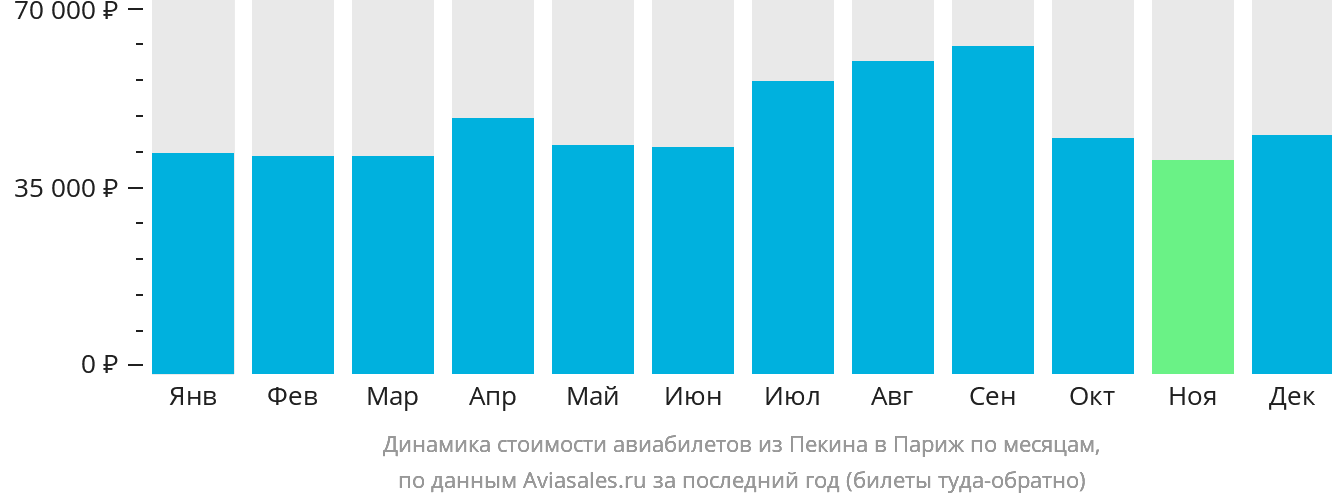 Динамика стоимости авиабилетов из Пекина в Париж по месяцам