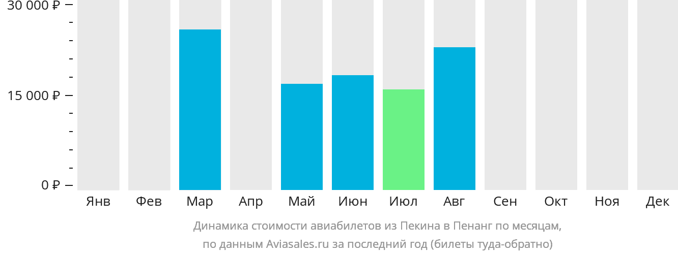 Динамика стоимости авиабилетов из Пекина в Пенанг по месяцам