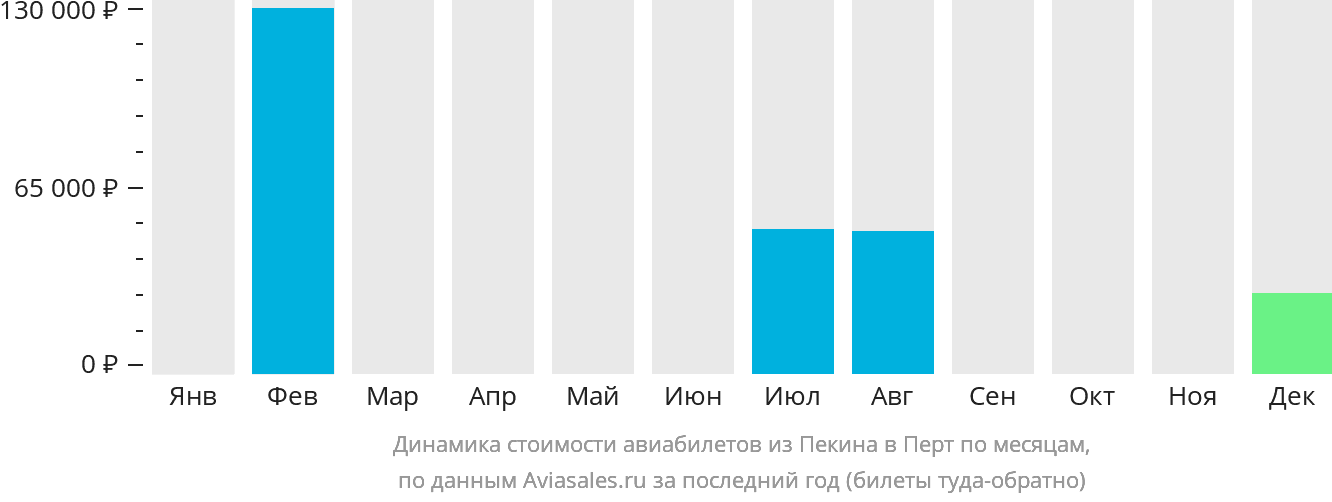 Динамика стоимости авиабилетов из Пекина в Перт по месяцам
