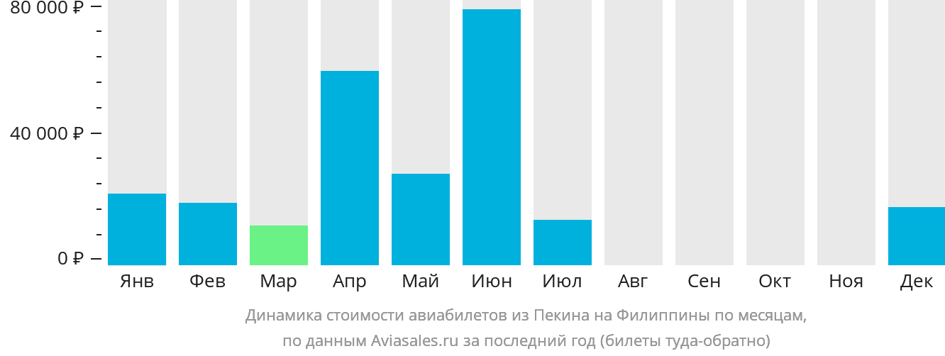Динамика стоимости авиабилетов из Пекина на Филиппины по месяцам