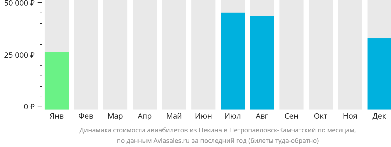 Динамика стоимости авиабилетов из Пекина в Петропавловск-Камчатский по месяцам