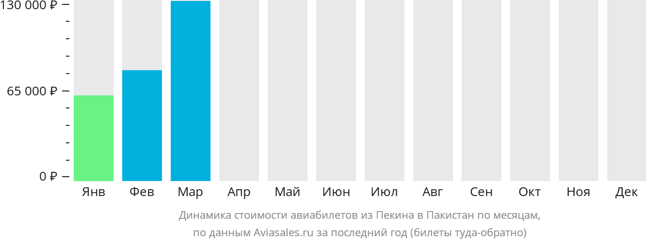 Динамика стоимости авиабилетов из Пекина в Пакистан по месяцам