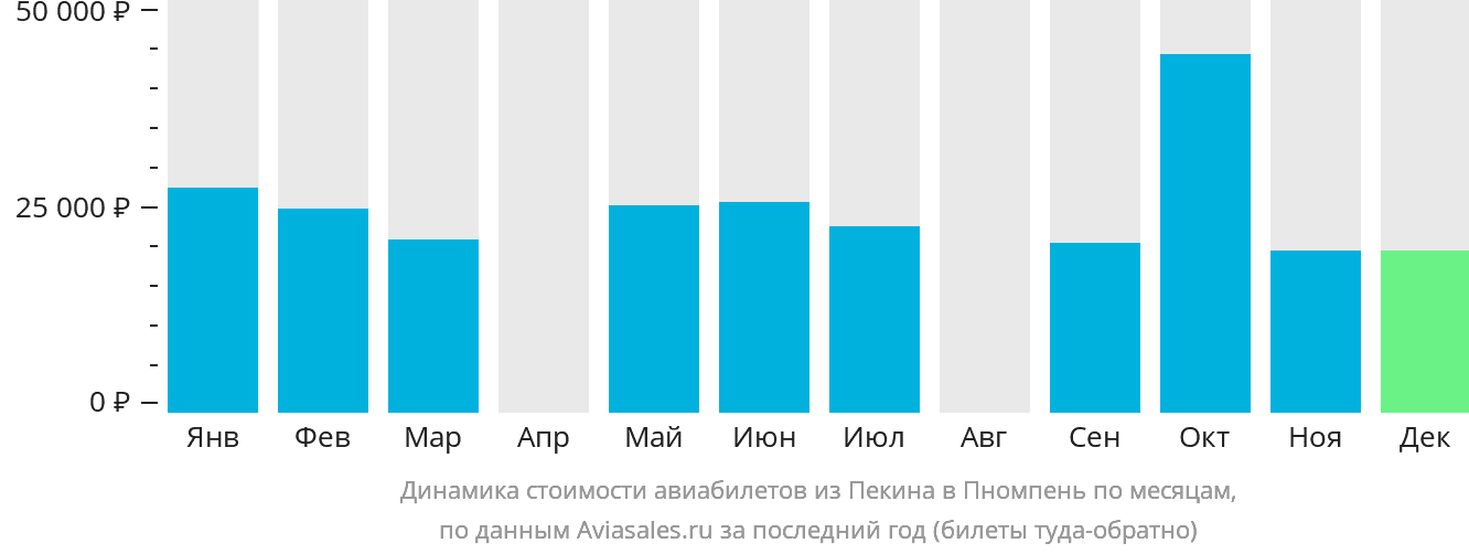 Динамика стоимости авиабилетов из Пекина в Пномпень по месяцам