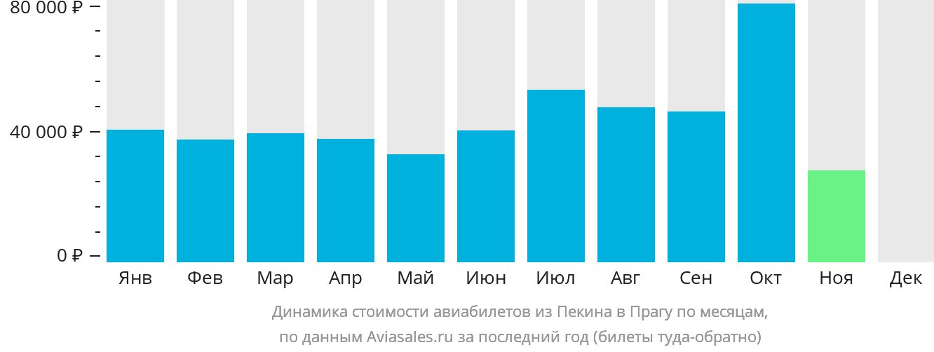 Динамика стоимости авиабилетов из Пекина в Прагу по месяцам