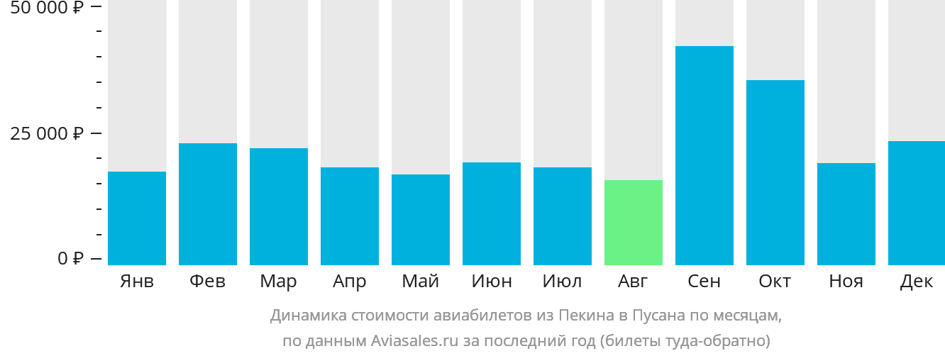 Динамика стоимости авиабилетов из Пекина в Пусан по месяцам