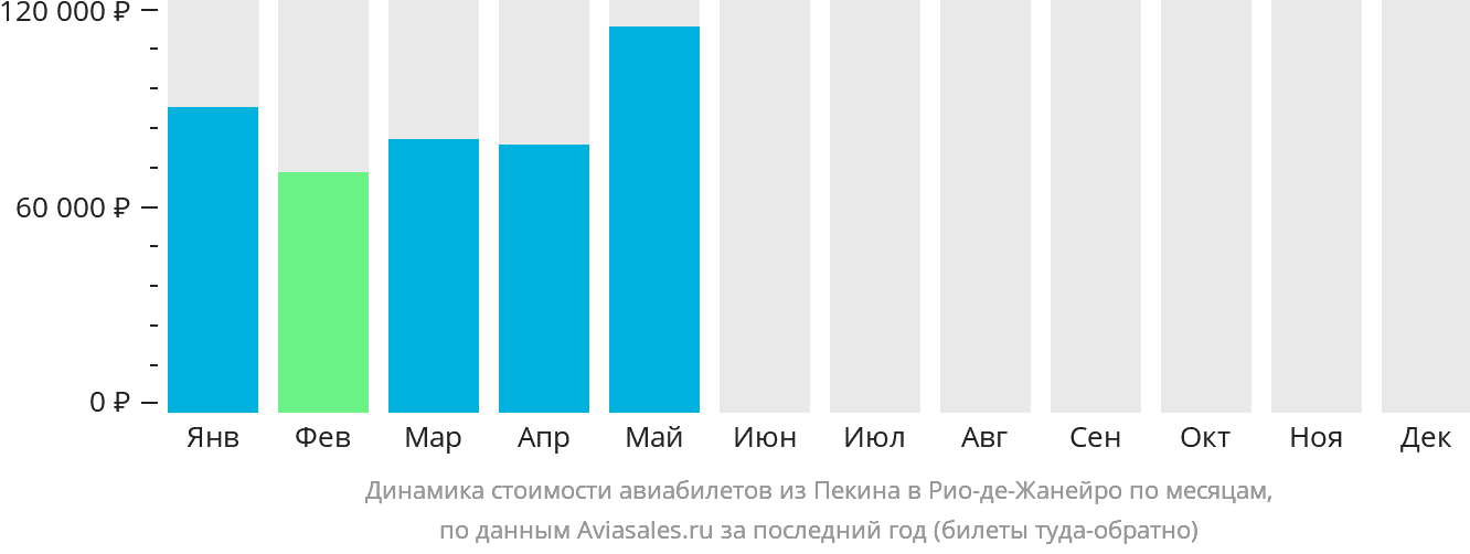 Динамика стоимости авиабилетов из Пекина в Рио-де-Жанейро по месяцам
