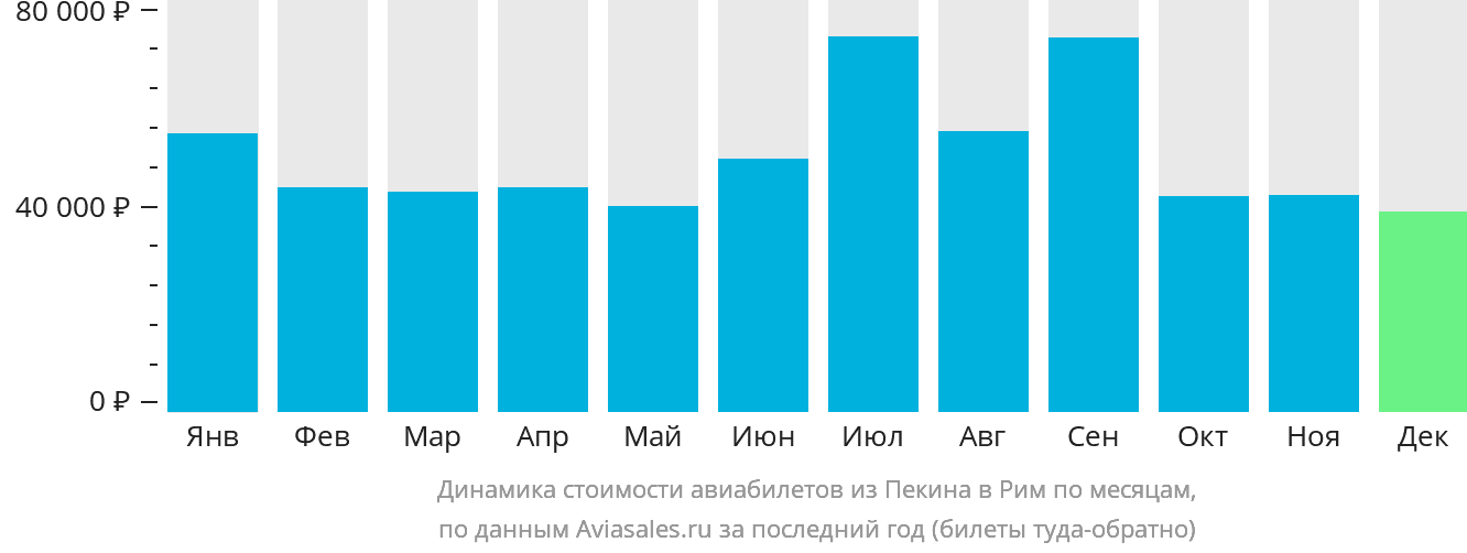 Динамика стоимости авиабилетов из Пекина в Рим по месяцам