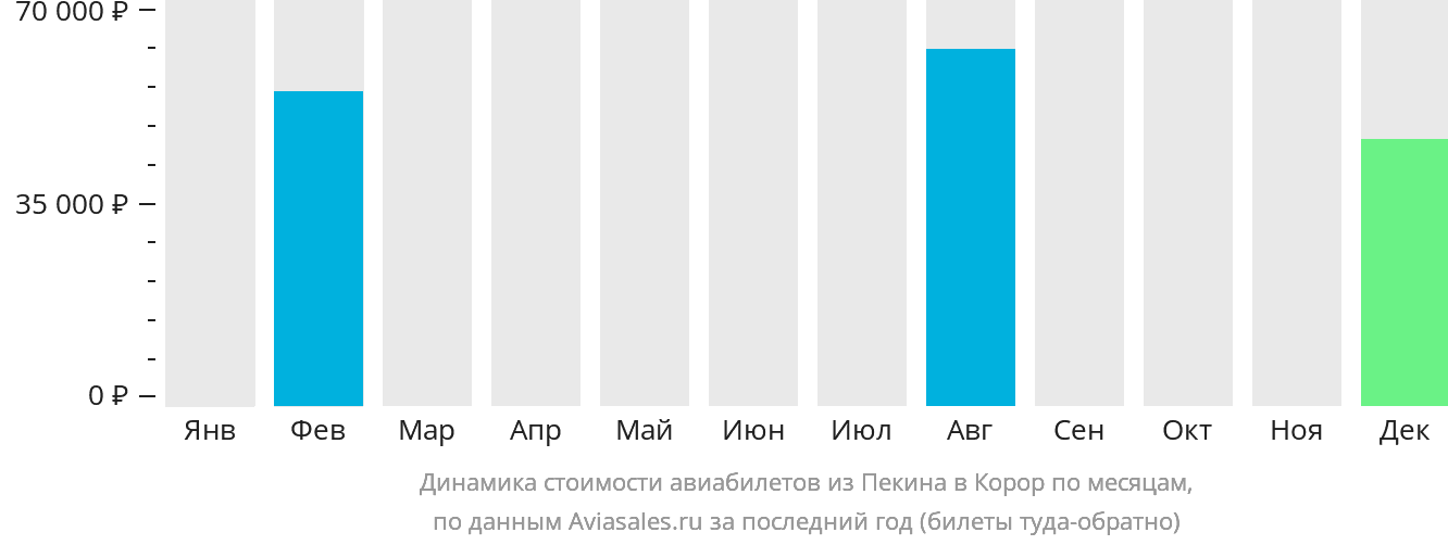 Динамика стоимости авиабилетов из Пекина в Корор по месяцам