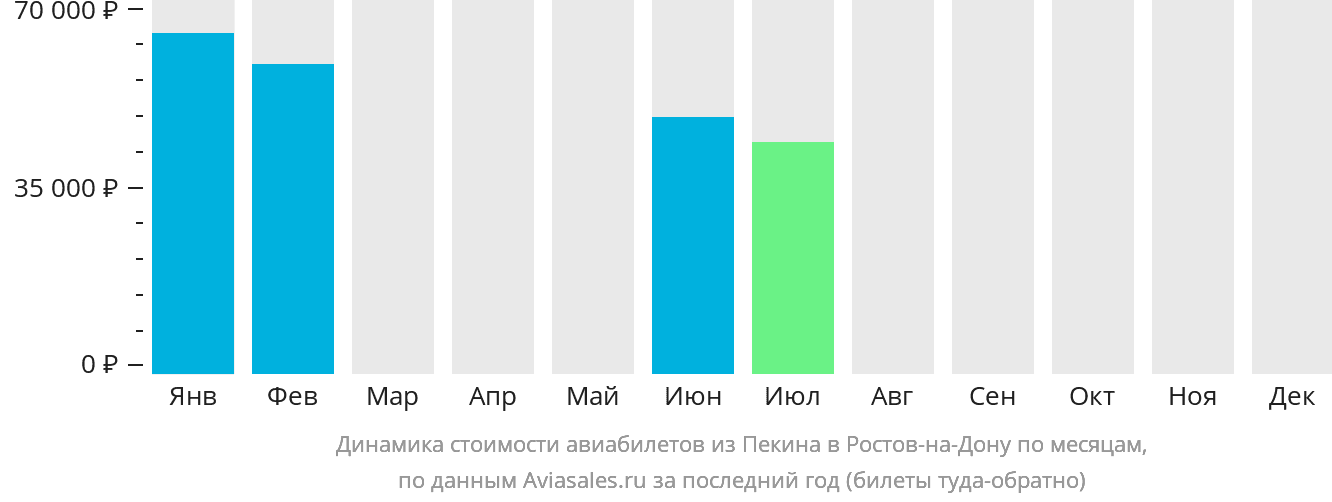 Динамика стоимости авиабилетов из Пекина в Ростов-на-Дону по месяцам
