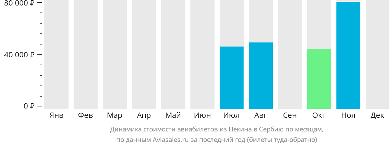 Динамика стоимости авиабилетов из Пекина в Сербию по месяцам