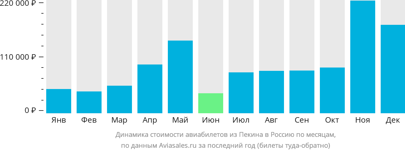 Динамика стоимости авиабилетов из Пекина в Россию по месяцам