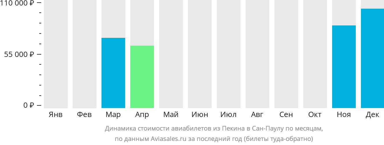 Динамика стоимости авиабилетов из Пекина в Сан-Паулу по месяцам