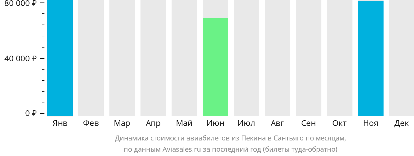 Динамика стоимости авиабилетов из Пекина в Сантьяго по месяцам