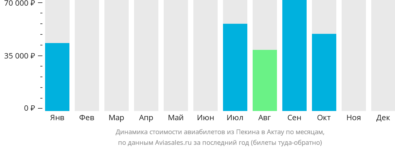 Динамика стоимости авиабилетов из Пекина в Актау по месяцам
