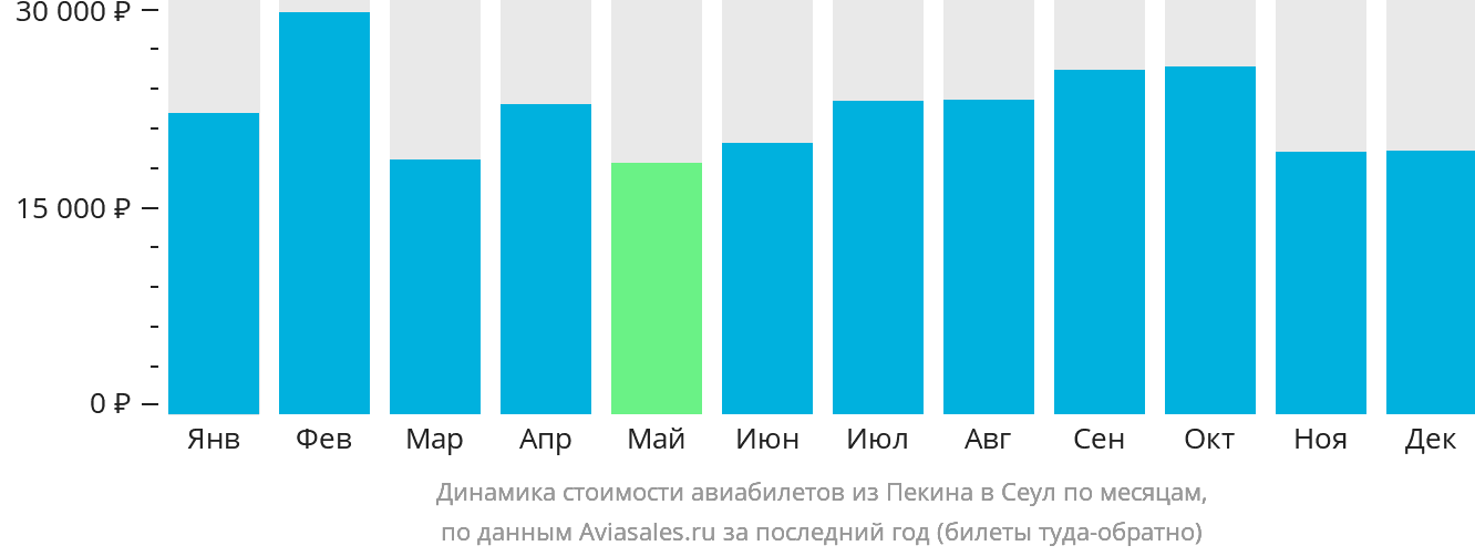 Динамика стоимости авиабилетов из Пекина в Сеул по месяцам