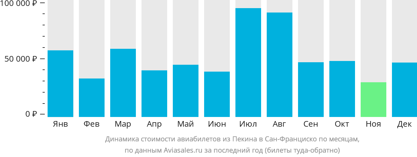 Динамика стоимости авиабилетов из Пекина в Сан-Франциско по месяцам