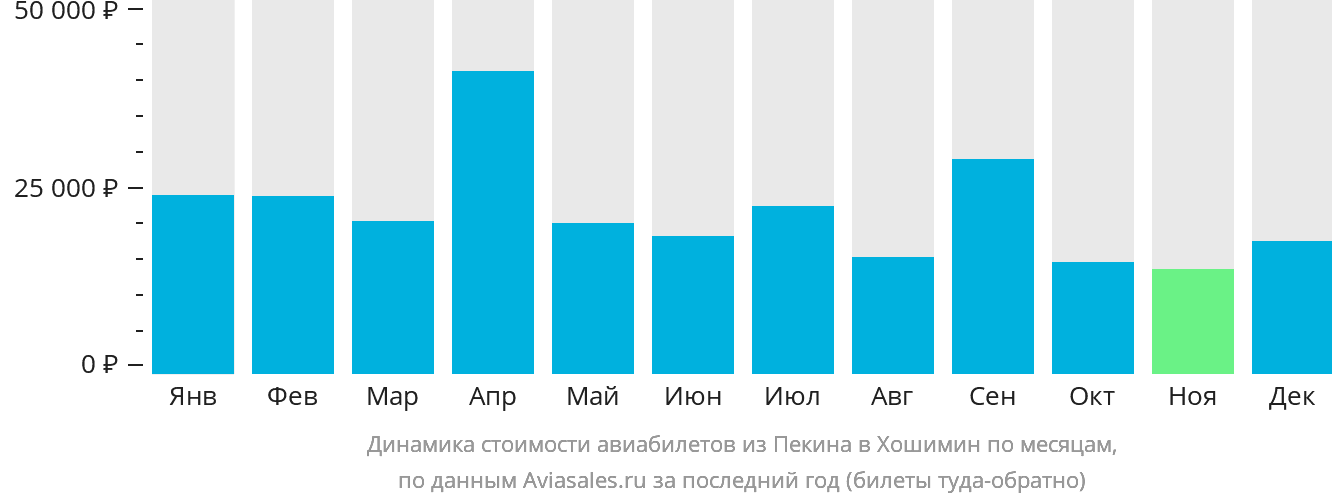 Динамика стоимости авиабилетов из Пекина в Хошимин по месяцам