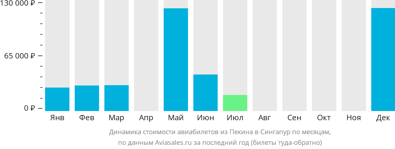 Динамика стоимости авиабилетов из Пекина в Сингапур по месяцам