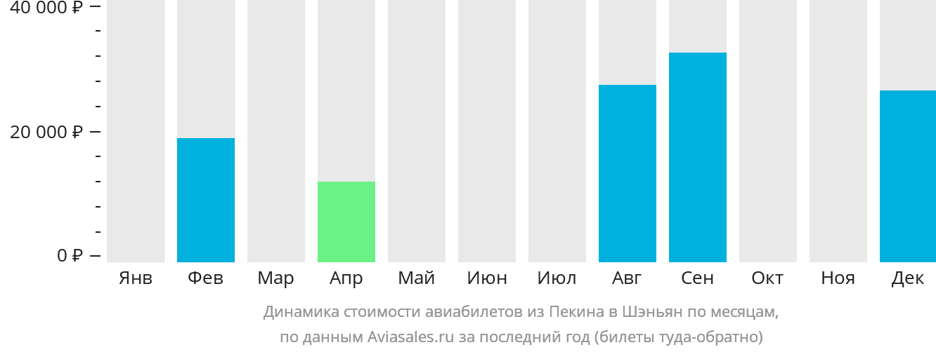 Динамика стоимости авиабилетов из Пекина в Шэньян по месяцам
